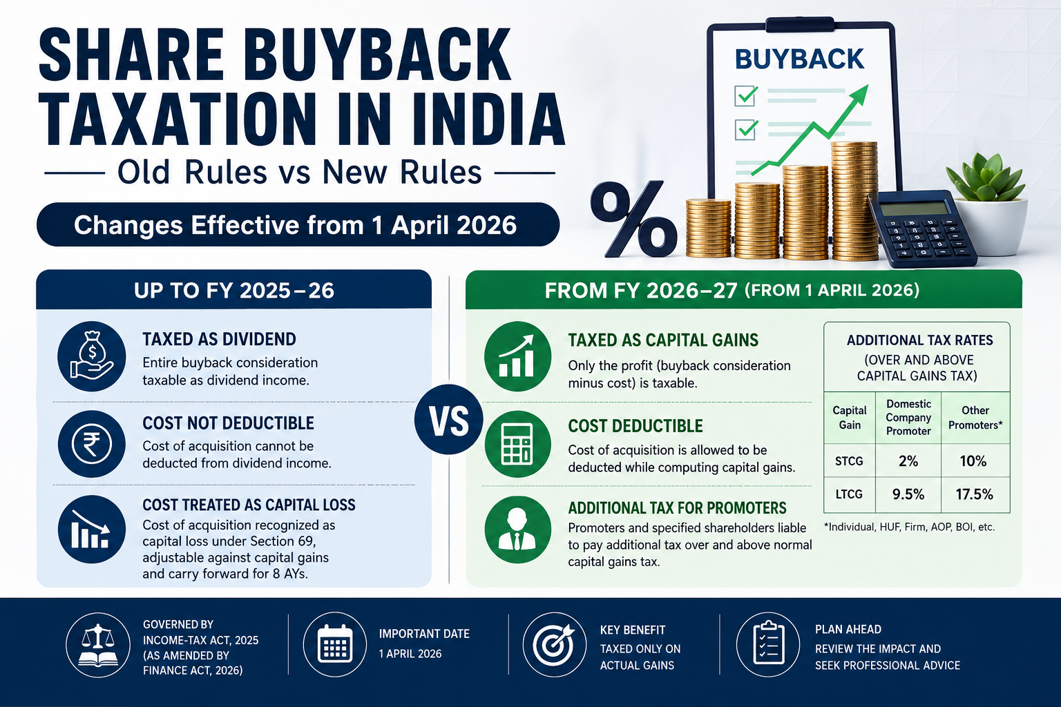 Share Buyback Taxation in India: Complete Guide for FY 2025–26 & Changes from 1 April 2026