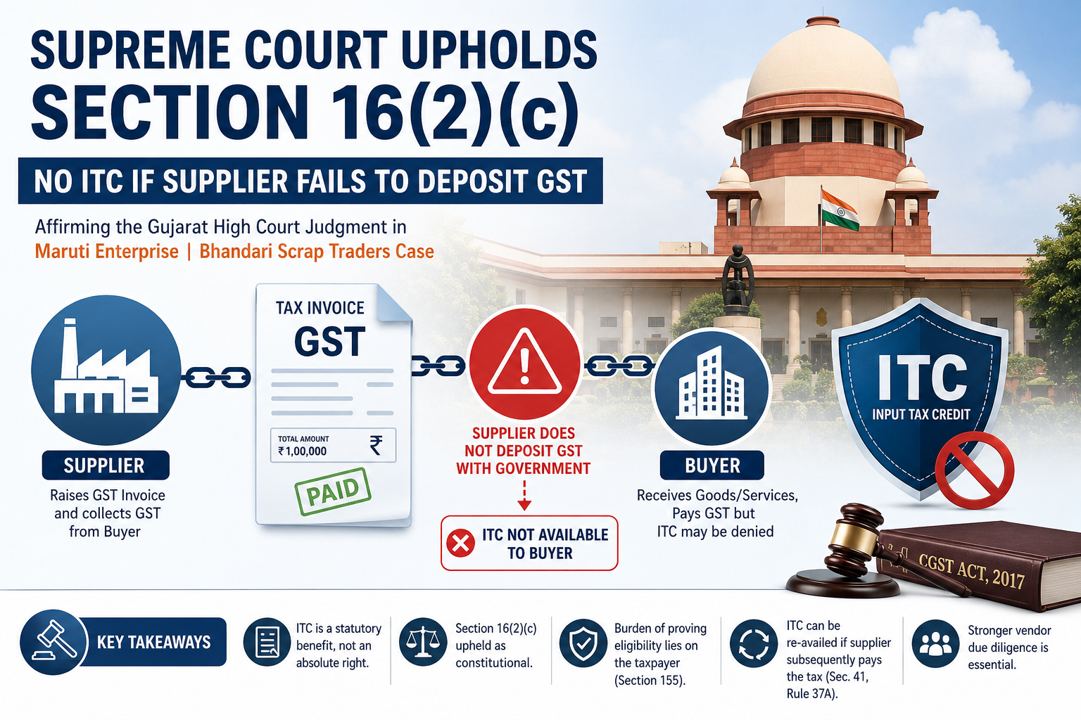 Supreme Court Upholds Section 16(2)(c): No Input Tax Credit If Your Supplier Fails to Pay GST